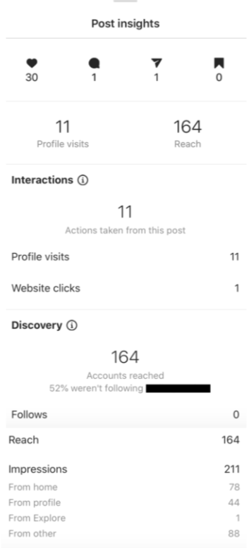 Screenshot of analytical information of a Instagram post, showing how many people it reach, and how many page visits they've recieved